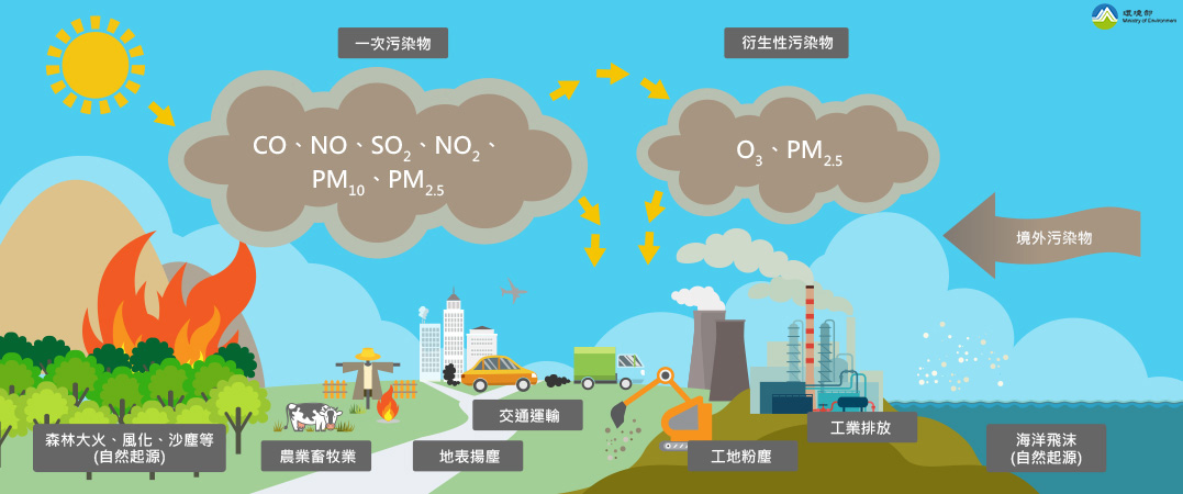 空氣污染物來自哪裡？
